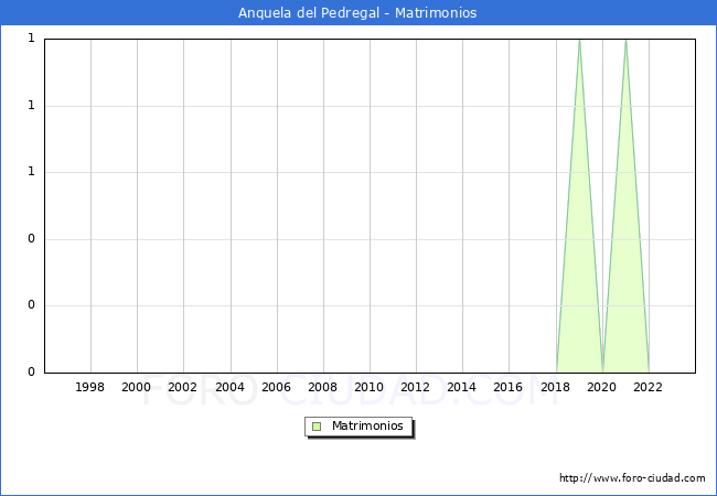 Numero de Matrimonios en el municipio de Anquela del Pedregal desde 1996 hasta el 2023 