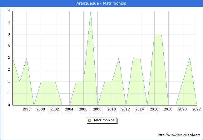 Numero de Matrimonios en el municipio de Aranzueque desde 1996 hasta el 2022 