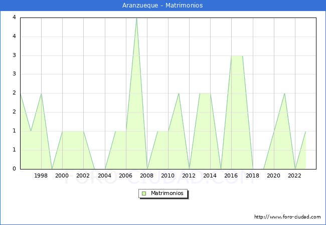 Numero de Matrimonios en el municipio de Aranzueque desde 1996 hasta el 2023 