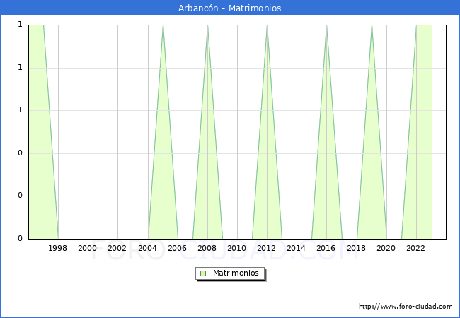 Numero de Matrimonios en el municipio de Arbancn desde 1996 hasta el 2023 