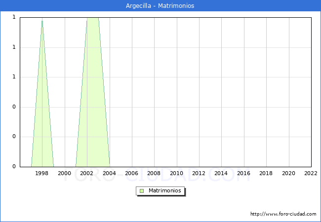 Numero de Matrimonios en el municipio de Argecilla desde 1996 hasta el 2022 