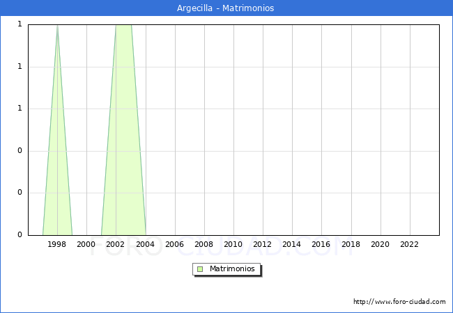 Numero de Matrimonios en el municipio de Argecilla desde 1996 hasta el 2023 