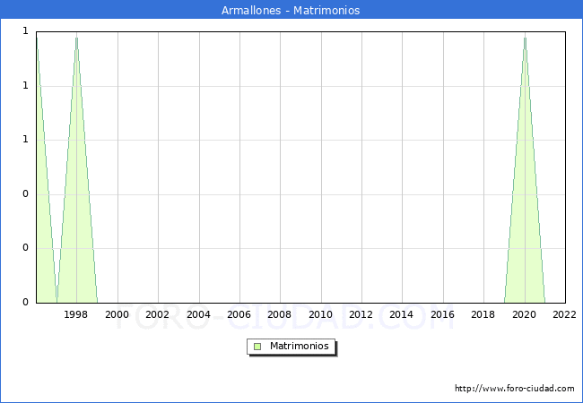 Numero de Matrimonios en el municipio de Armallones desde 1996 hasta el 2022 