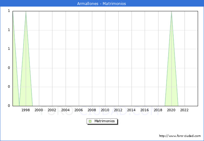 Numero de Matrimonios en el municipio de Armallones desde 1996 hasta el 2023 