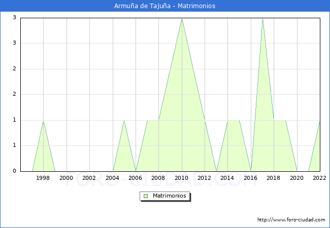 Numero de Matrimonios en el municipio de Armua de Tajua desde 1996 hasta el 2022 