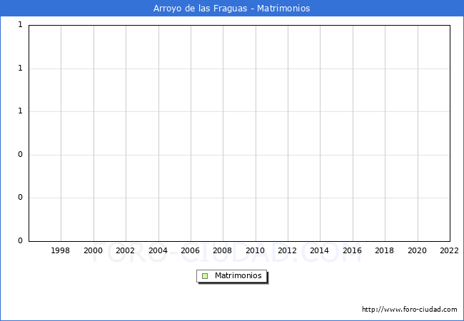 Numero de Matrimonios en el municipio de Arroyo de las Fraguas desde 1996 hasta el 2022 