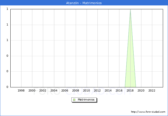 Numero de Matrimonios en el municipio de Atanzn desde 1996 hasta el 2023 