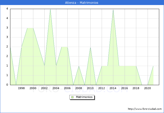 Numero de Matrimonios en el municipio de Atienza desde 1996 hasta el 2021 
