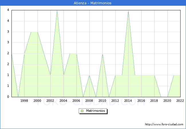 Numero de Matrimonios en el municipio de Atienza desde 1996 hasta el 2022 