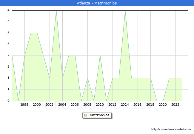 Numero de Matrimonios en el municipio de Atienza desde 1996 hasta el 2023 