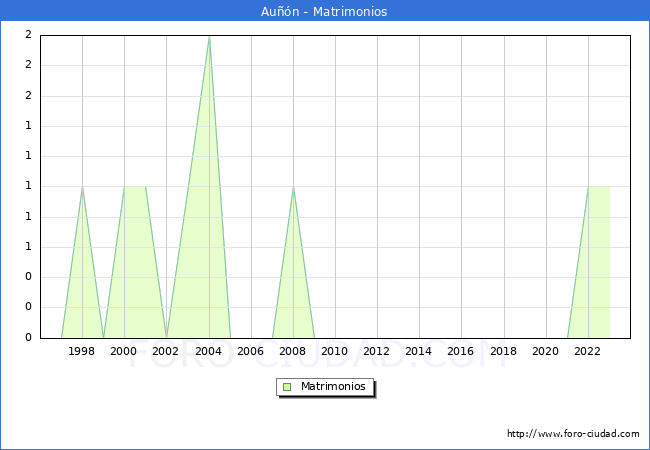 Numero de Matrimonios en el municipio de Aun desde 1996 hasta el 2023 
