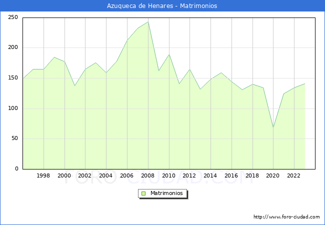Numero de Matrimonios en el municipio de Azuqueca de Henares desde 1996 hasta el 2023 