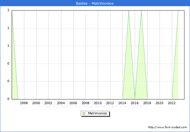 Numero de Matrimonios en el municipio de Baides desde 1996 hasta el 2023 