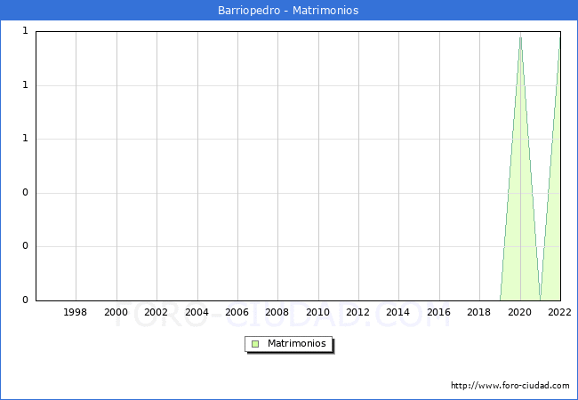 Numero de Matrimonios en el municipio de Barriopedro desde 1996 hasta el 2022 