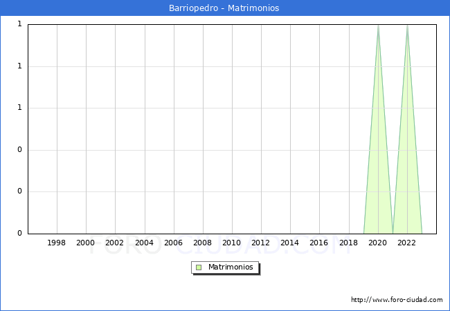 Numero de Matrimonios en el municipio de Barriopedro desde 1996 hasta el 2023 