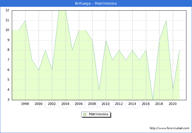 Numero de Matrimonios en el municipio de Brihuega desde 1996 hasta el 2021 