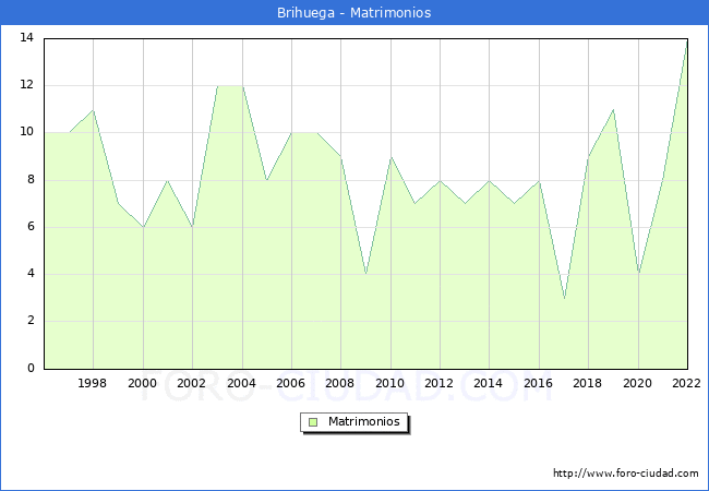 Numero de Matrimonios en el municipio de Brihuega desde 1996 hasta el 2022 
