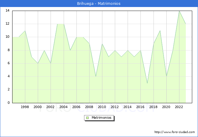 Numero de Matrimonios en el municipio de Brihuega desde 1996 hasta el 2023 