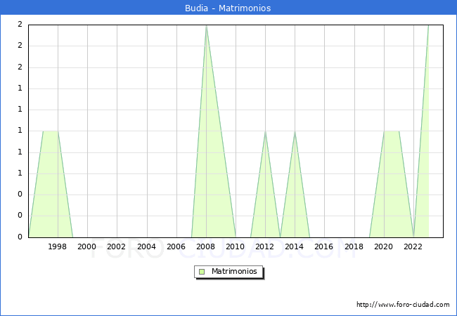 Numero de Matrimonios en el municipio de Budia desde 1996 hasta el 2023 