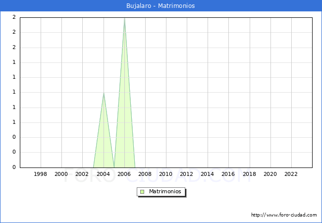Numero de Matrimonios en el municipio de Bujalaro desde 1996 hasta el 2023 