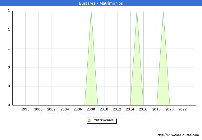Numero de Matrimonios en el municipio de Bustares desde 1996 hasta el 2023 