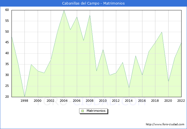 Numero de Matrimonios en el municipio de Cabanillas del Campo desde 1996 hasta el 2022 