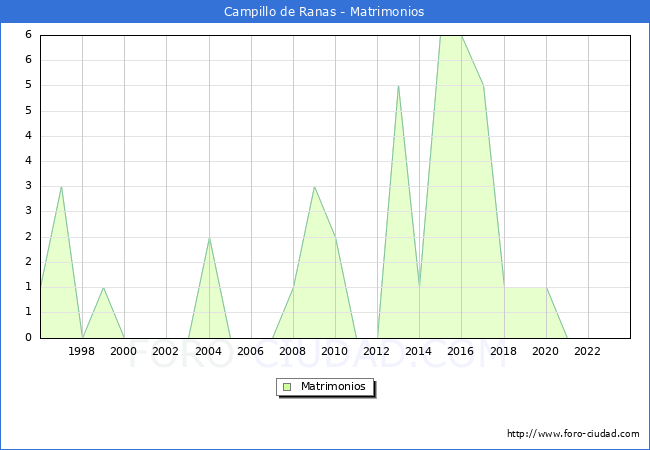 Numero de Matrimonios en el municipio de Campillo de Ranas desde 1996 hasta el 2023 