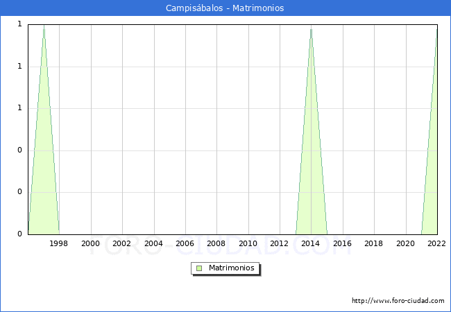 Numero de Matrimonios en el municipio de Campisbalos desde 1996 hasta el 2022 
