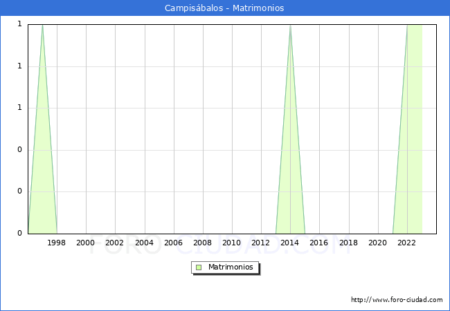 Numero de Matrimonios en el municipio de Campisbalos desde 1996 hasta el 2023 