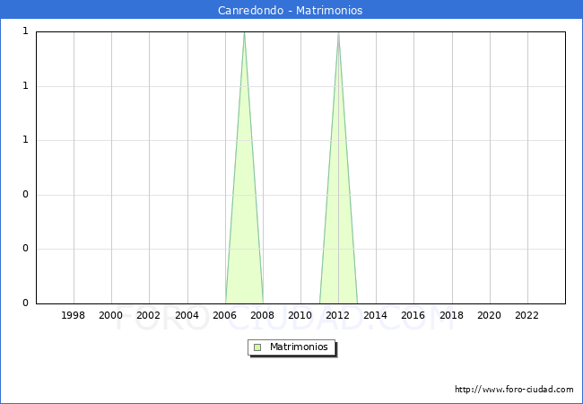 Numero de Matrimonios en el municipio de Canredondo desde 1996 hasta el 2023 