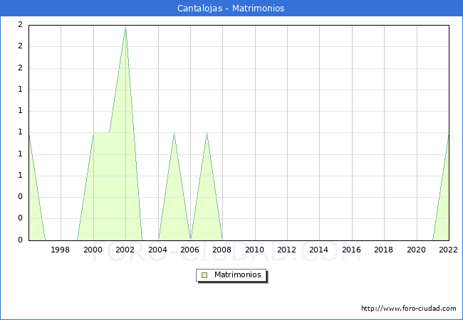 Numero de Matrimonios en el municipio de Cantalojas desde 1996 hasta el 2022 