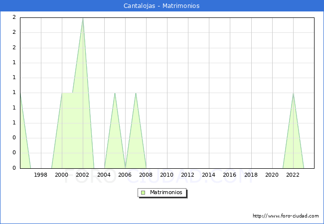 Numero de Matrimonios en el municipio de Cantalojas desde 1996 hasta el 2023 