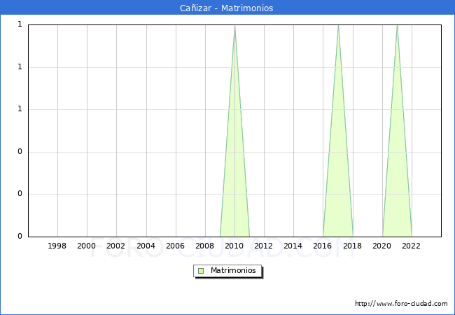 Numero de Matrimonios en el municipio de Caizar desde 1996 hasta el 2023 