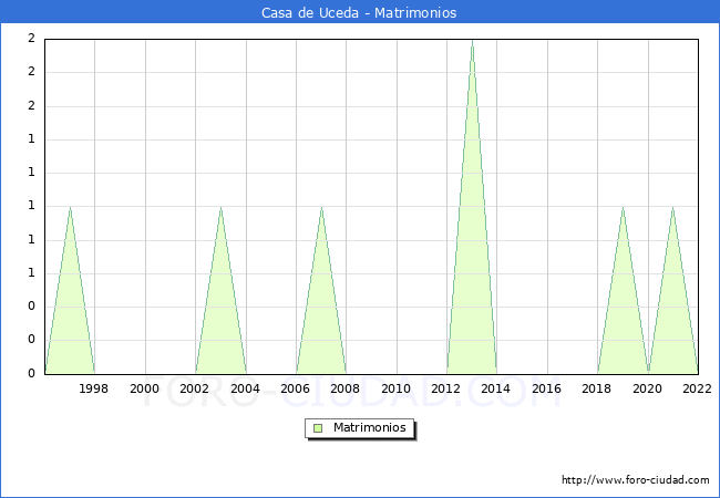 Numero de Matrimonios en el municipio de Casa de Uceda desde 1996 hasta el 2022 