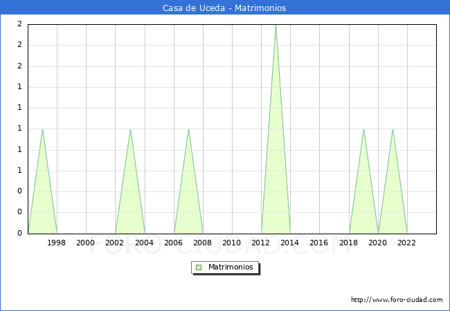 Numero de Matrimonios en el municipio de Casa de Uceda desde 1996 hasta el 2023 