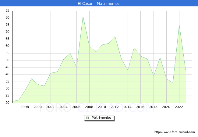 Numero de Matrimonios en el municipio de El Casar desde 1996 hasta el 2023 