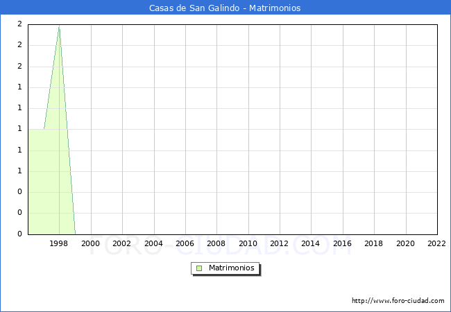 Numero de Matrimonios en el municipio de Casas de San Galindo desde 1996 hasta el 2022 