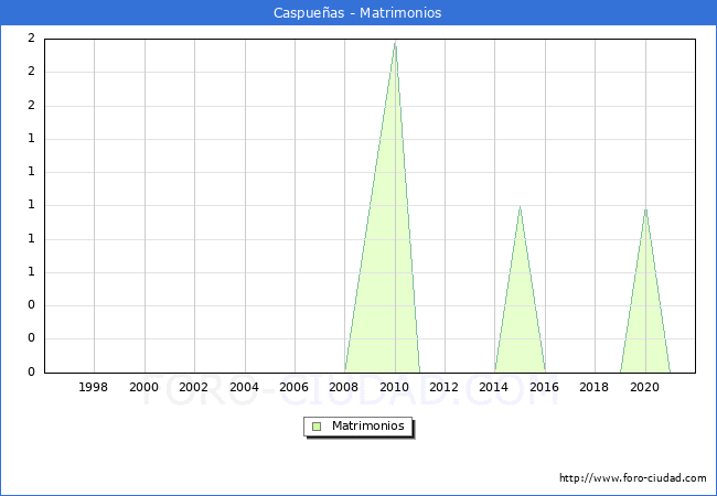 Numero de Matrimonios en el municipio de Caspueñas desde 1996 hasta el 2021 