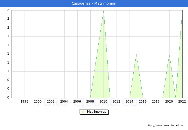 Numero de Matrimonios en el municipio de Caspueas desde 1996 hasta el 2022 