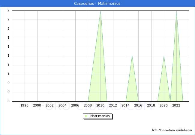 Numero de Matrimonios en el municipio de Caspueas desde 1996 hasta el 2023 