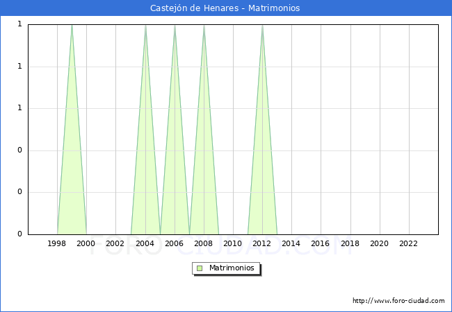 Numero de Matrimonios en el municipio de Castejn de Henares desde 1996 hasta el 2023 
