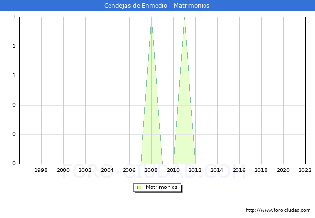 Numero de Matrimonios en el municipio de Cendejas de Enmedio desde 1996 hasta el 2022 