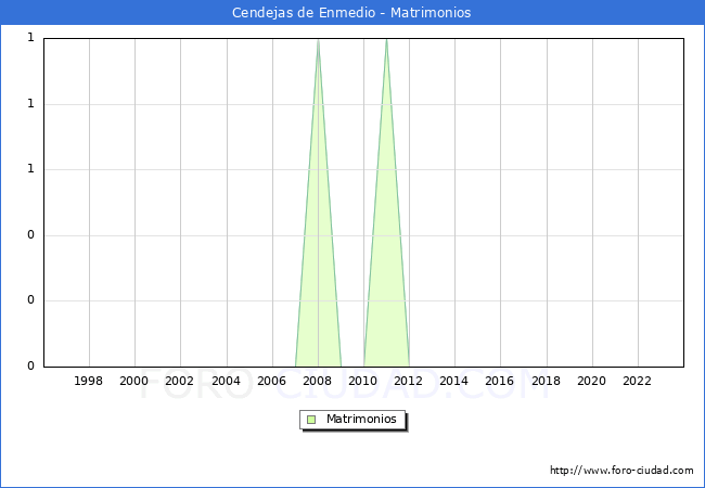 Numero de Matrimonios en el municipio de Cendejas de Enmedio desde 1996 hasta el 2023 