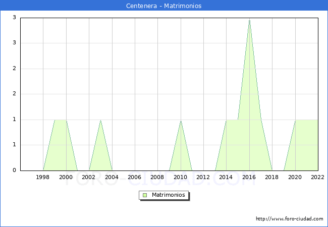 Numero de Matrimonios en el municipio de Centenera desde 1996 hasta el 2022 