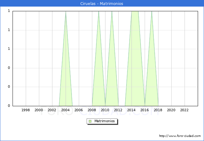 Numero de Matrimonios en el municipio de Ciruelas desde 1996 hasta el 2023 