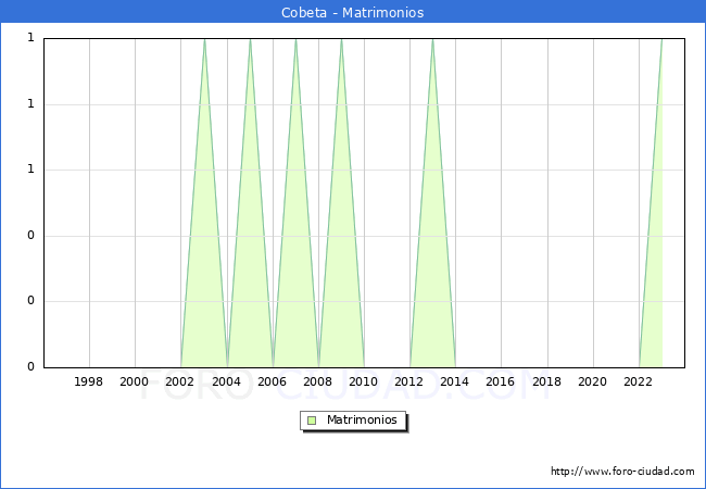 Numero de Matrimonios en el municipio de Cobeta desde 1996 hasta el 2023 
