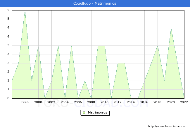 Numero de Matrimonios en el municipio de Cogolludo desde 1996 hasta el 2022 