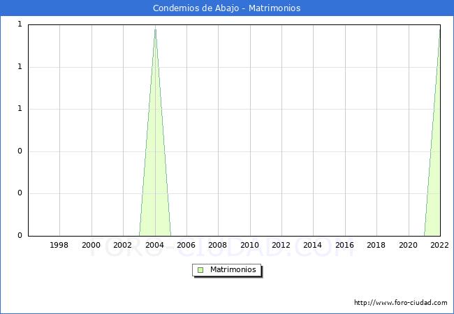 Numero de Matrimonios en el municipio de Condemios de Abajo desde 1996 hasta el 2022 