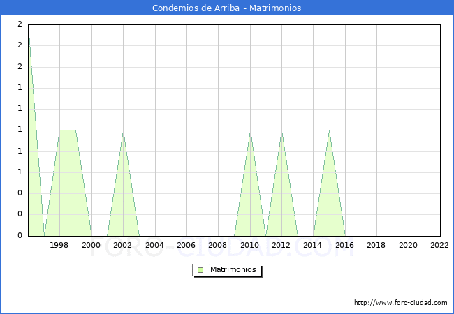 Numero de Matrimonios en el municipio de Condemios de Arriba desde 1996 hasta el 2022 
