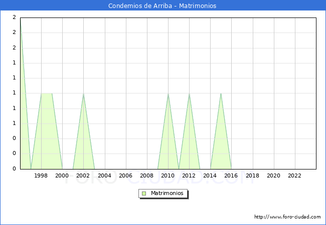 Numero de Matrimonios en el municipio de Condemios de Arriba desde 1996 hasta el 2023 